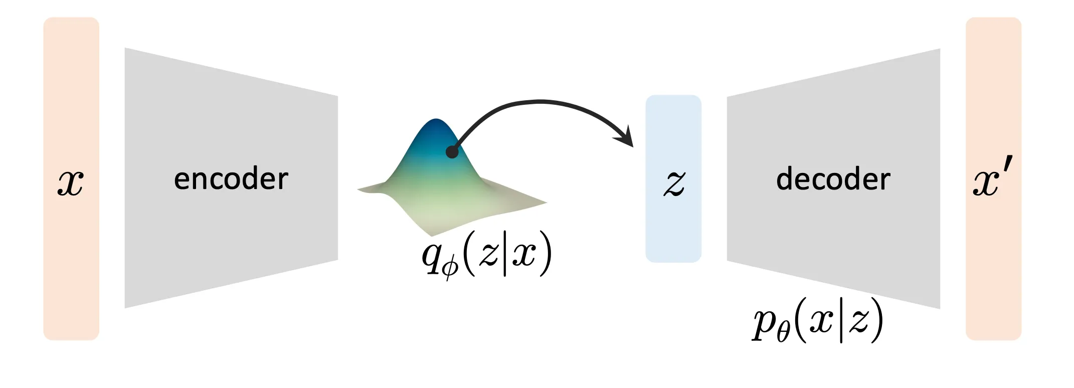 Illustration from https://mit-6s978.github.io/assets/pdfs/lec2_vae.pdf